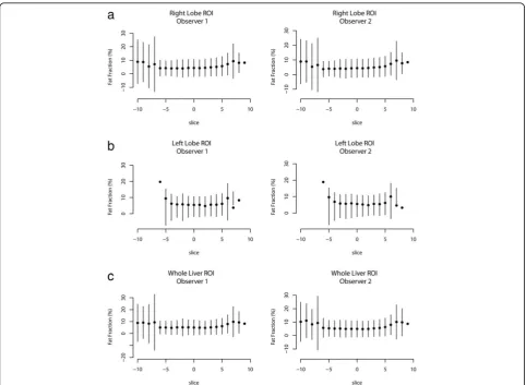Fig. 3 Graphs demonstrating the mean % fat fraction, and standard deviation, for each slice through the liver from most caudal (negative slicedemonstrates data from an elliptical ROI placed on the left lobe.number) to most cranial (positive slice number)