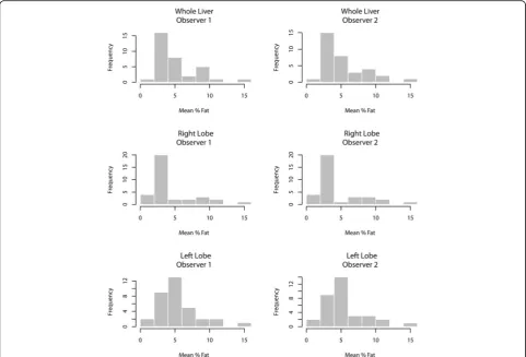 Table 1 Table summarising the descriptive statistics, mean differences, limits of agreement and Spearman’s rank correlationcoefficient between observers