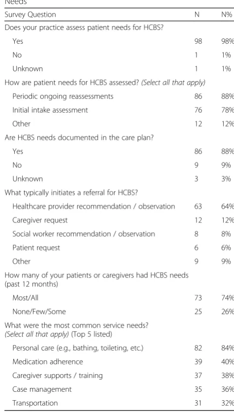 Table 2 Practice Operations: Identifying and Assessing SocialNeeds