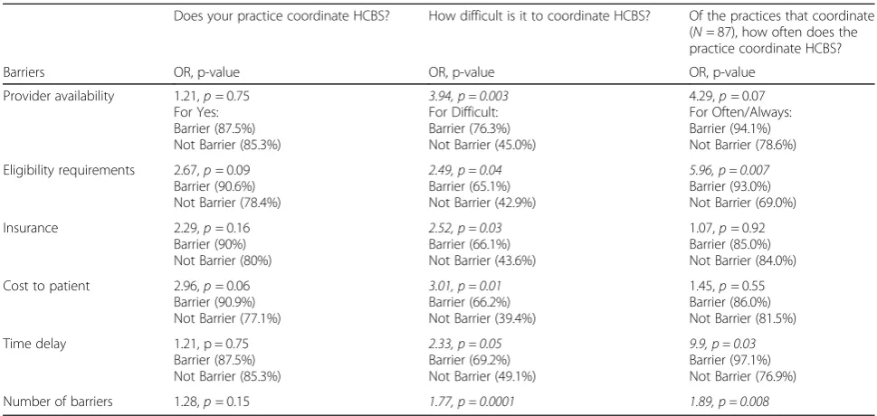 Table 5 Associations Between Barriers to Coordination of HCBS and Coordination Difficulty and Frequency