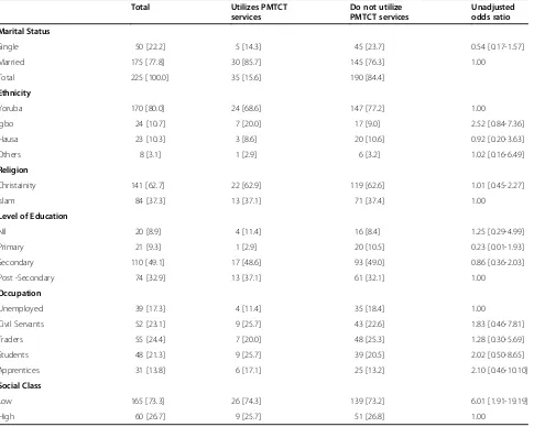 Table 4 Factors associated with utilization of PMTCT services