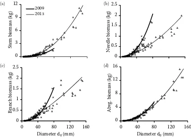 Fig. 4. Contribution of com-ponents (stem, bark, branch-es, needles) to aboveground biomass on a tree level against diameter d0; according to (a) model 2009 and (b) model 2013