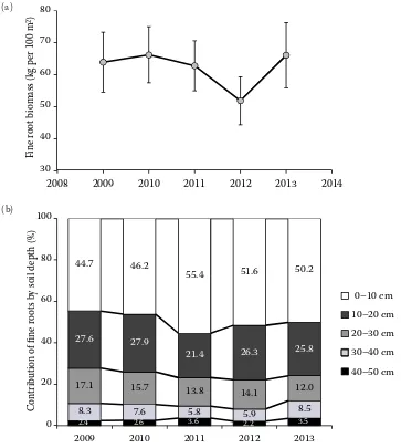 Fig. 5. Standing stock of fine roots (means and standard deviations) (a) and vertical distribution (b), expressed as per-centage share, in the spruce stand for the years 2009, 2010, 2011, 2012, and 2013; no significant inter-annual differences were found (HSD test with a = 0.05)