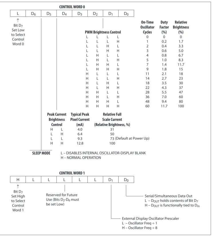 Table 2. Control Shift Register. CONTROL WORD 0 L D 6 D 5 D 4 D 3 D 2 D 1 D 0    ↑ Bit D 7 Set Low  to Select  Control  Word 0