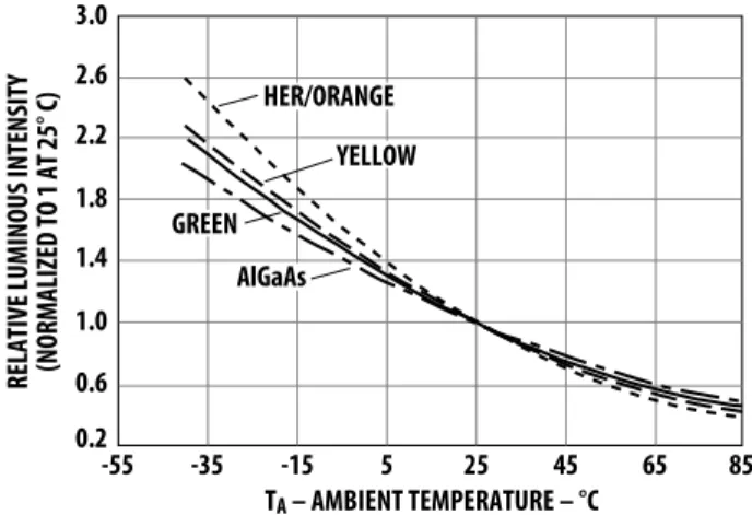 Figure 10. Relative luminous Intensity versus ambient temperature.