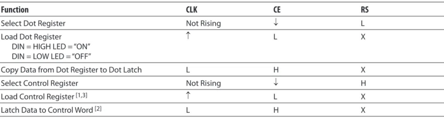 Table 1. Register Truth Table