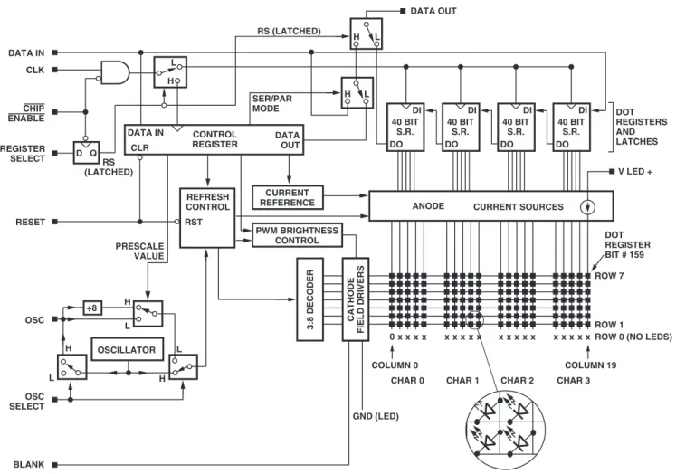 Figure 6. Block diagram for HCMS-39xx. 40 BITS.R.DO DIDATA INOSCILLATOR÷8CLKENABLECHIPREGISTERSELECTRESETOSCSELECTOSCBLANKDATA INCLRDATAOUTCONTROLREGISTERREFRESHCONTROLRSTPRESCALEVALUEHLHLLHD   Q(LATCHED)RSLHCURRENTREFERENCEPWM BRIGHTNESSCONTROLLHLHRS (LAT
