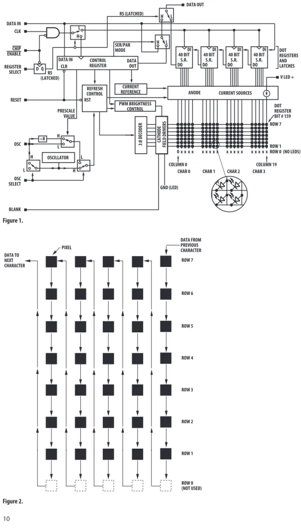Figure 1. 40 BITDOS.R. DIDATA INOSCILLATOR÷8CLKENABLECHIPREGISTERSELECTRESETOSCSELECTOSCBLANKDATA INCLRDATACONTROLOUTREGISTERREFRESHCONTROLRSTPRESCALEVALUEHLHLLHD   Q(LATCHED)RSLHCURRENTREFERENCEPWM BRIGHTNESSCONTROLLHLHRS (LATCHED)SER/PARMODE3:8 DECODER 4