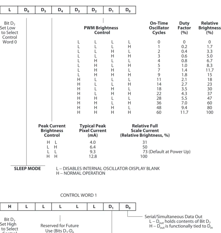 Table 2. Control Shift Register