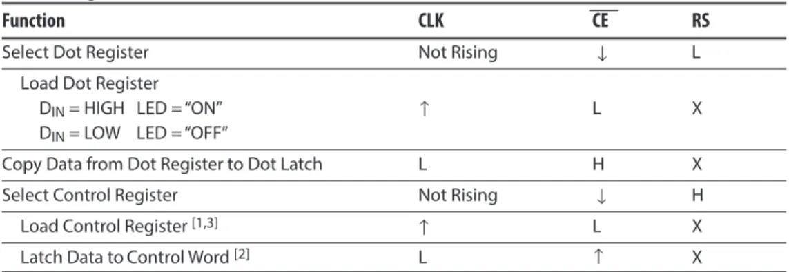 Table 1. Register Truth Table