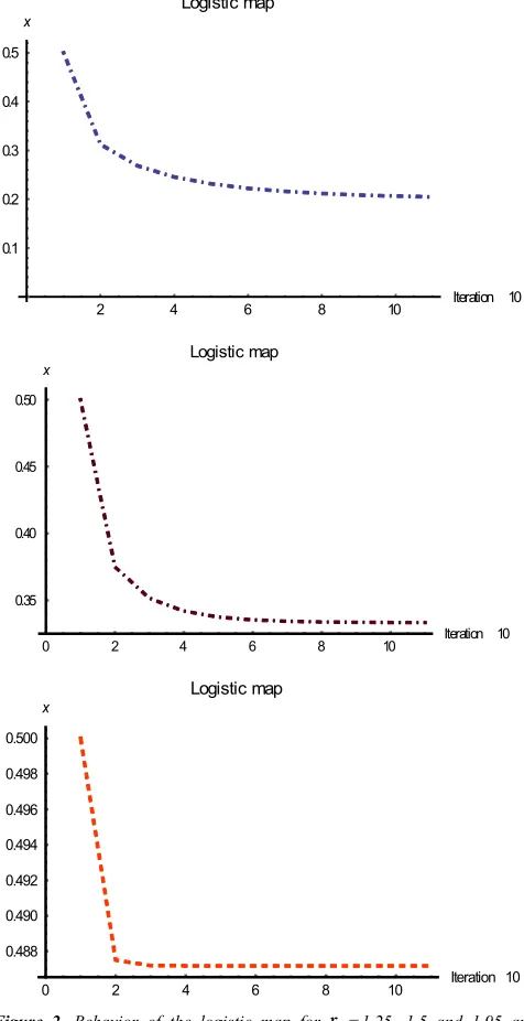 Figure 2. Behavior of the logistic map for r  =1.25, 1.5 and 1.95 and x=.5. 
