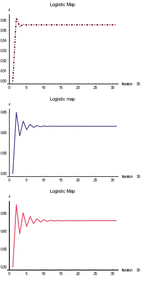 Figure 3. Behavior of the logistic map for r  =2.25, 2.5 and 2.7 and x=.5. 