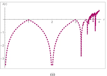 Figure 7. Lyapunov exponent dynamics for (i)and (ii) r ∈[3.5,3.99999] and x=.1r ∈[0,4] and x=.1