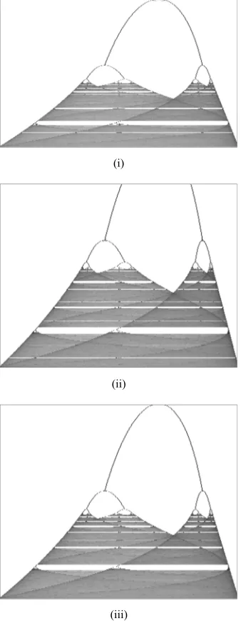 Figure 9. Bifurcation diagram showing the range of behavior for the logistic map at various values of r ,(i) r∈[2.99,4], (ii) r∈[3.2,4] and (iii) r ∈[3,4]