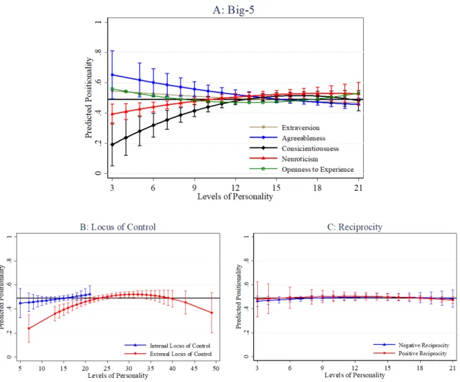 Figure 2. Patterns of Positionality by Personality Trait 