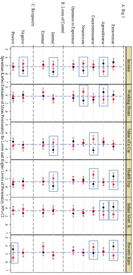 Figure 3. Heterogeneity of Positionality by Goods: Non-Parametric Estimator 