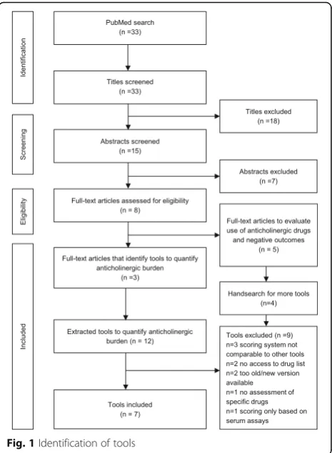 Fig. 1 Identification of tools