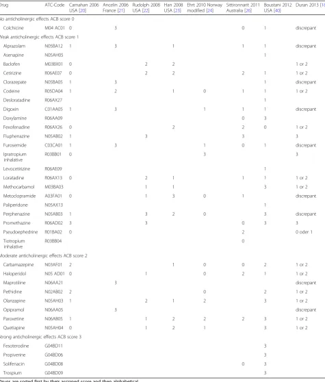 Table 2 Scoring of drugs with discrepant ratings (=ratings differed more than 1 score) or only one previous scoring