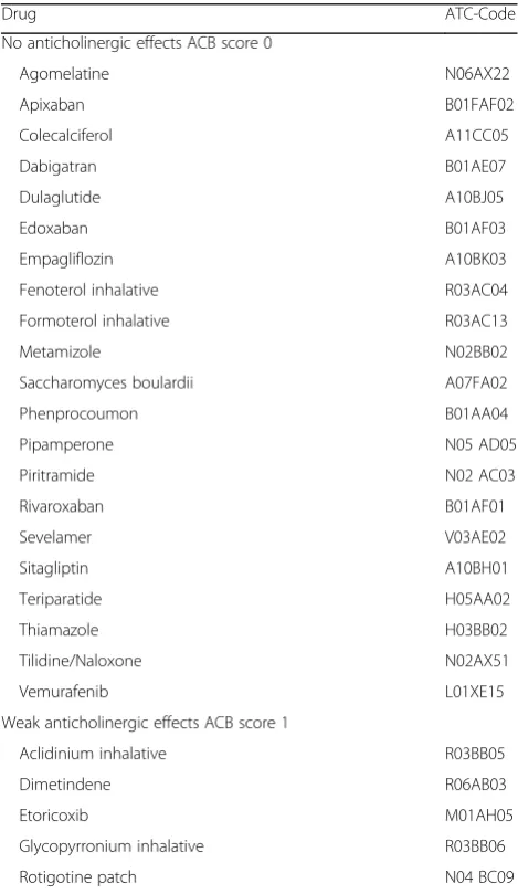 Table 3 Drugs added during retrospective evaluation