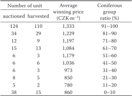 Table 1. Overview of all the auctioned and harvested units in the studied period