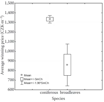 Table 2. Selected descriptive statistics for the studied samples
