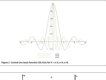 Figure 2 Central sinc basis function S(0,h)(x) for h = π/2,π/4,π/8.