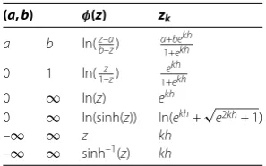Figure 4 Three adjacent members S(k,h) ◦ φ(x) when k = –1,0,1 and h = π8 of the mapped sinc basison the interval (0,1).