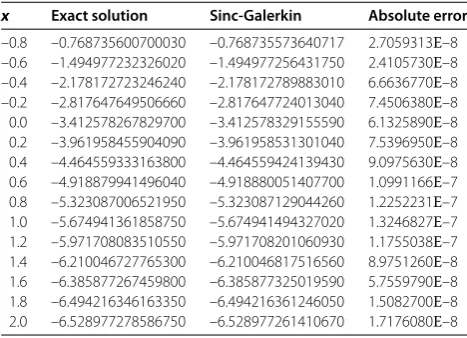 Table 4 The numerical results for the approximate solutions obtained by sinc-Galerkin incomparison with the exact solutions of Eq