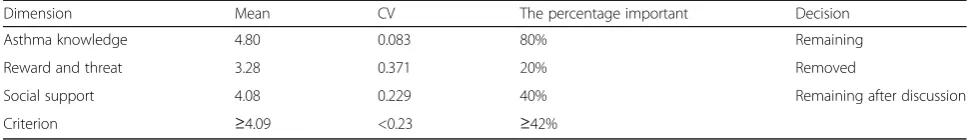 Table 8 An example for retaining items based on the requirements for consensus in round one