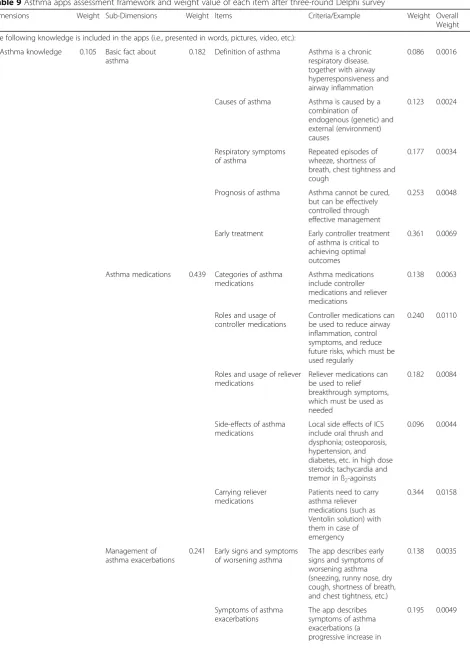 Table 9 Asthma apps assessment framework and weight value of each item after three-round Delphi survey