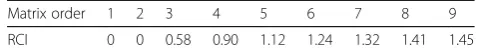 Fig. 1 A sample question of pairwise comparisons in the questionnaire. 1: Equal importance; 3: Moderate importance of one over another; 5:Essential or strong importance; 7: Very strong importance; 9: Extreme importance; 2, 4, 6, 8: Intermediate values between the twoadjacent judgements