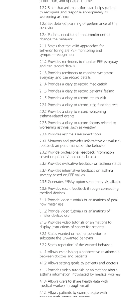 Table 2 The items in the questionnaires of round 1 Delphisurvey
