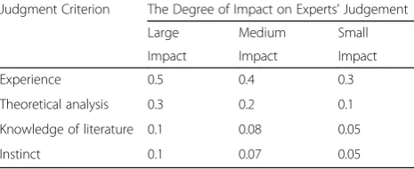 Table 3 Criterion for judgment and scoring system