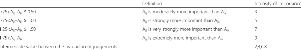 Table 4 Standard of pairwise comparison values for sub-dimensions and items
