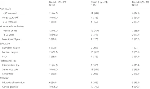 Table 7 Requirements for consensus in rounds 1, 2 and 3