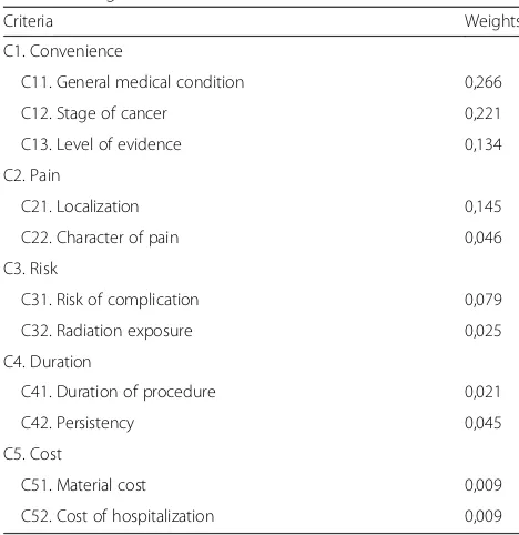 Table 5 Best treatment alternative derived from the analysis