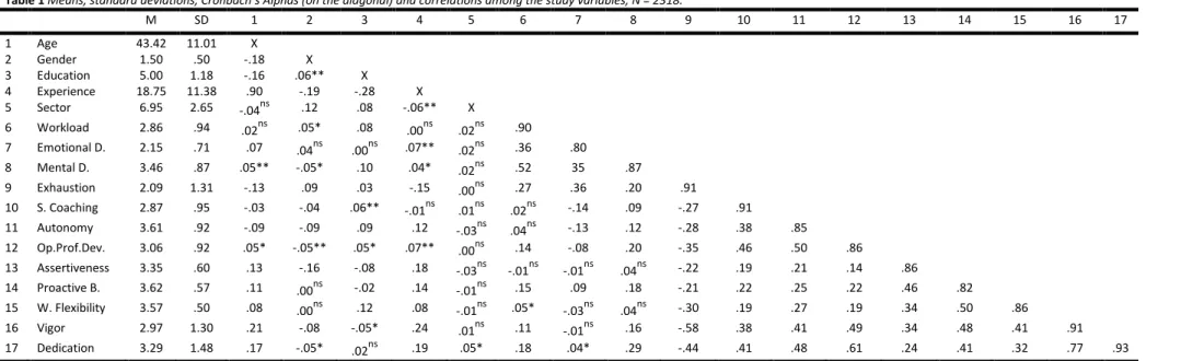 Table 2 Goodness-of-fit indices of the competing CFA models, N = 2318. 