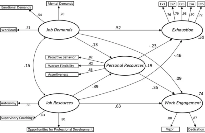 Figure 2.   The  final  model  (M5)  with  partial  mediation  of  personal  resources  in  the     relation between job demands/resources and exhaustion/work engagement
