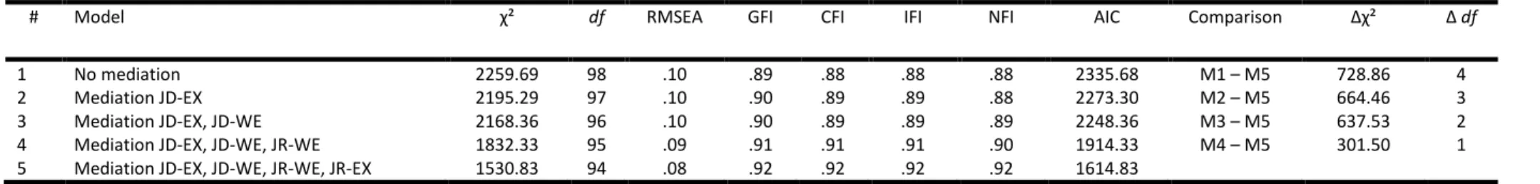 Table 4 Direct, indirect and total relations between variables of the final model (M5)