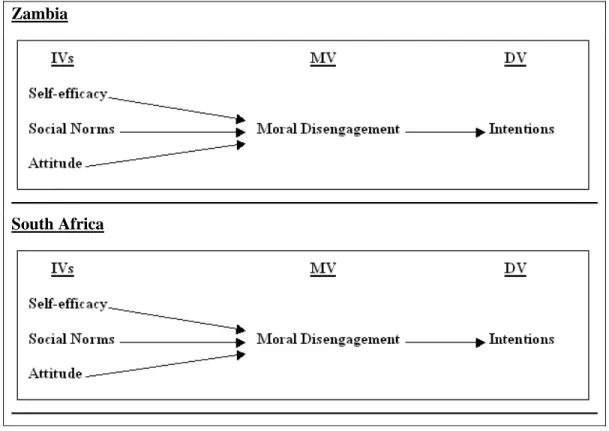 Figure 3: The model utilised for this study based on Bandura’s SCT (1984) and the  literature review