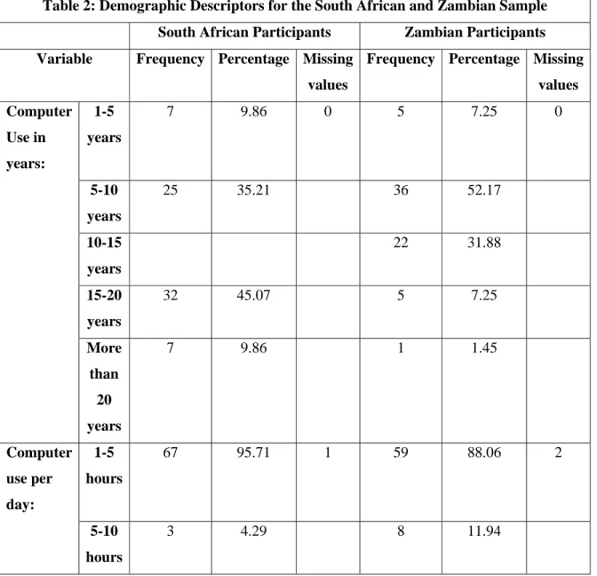 Table 2: Demographic Descriptors for the South African and Zambian Sample  South African Participants  Zambian Participants  Variable Frequency Percentage Missing 