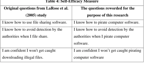 Table 4: Self-Efficacy Measure  Original questions from LaRose et al. 