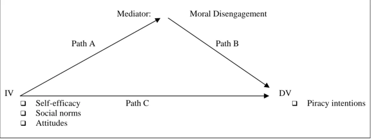 Figure 4: Mediating Model 