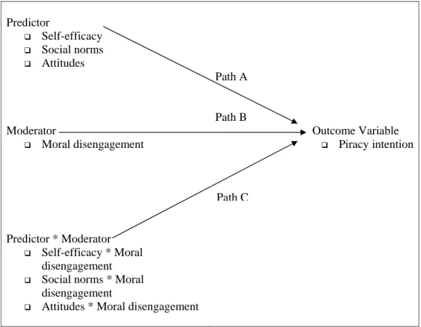 Figure 5: Moderator Model 
