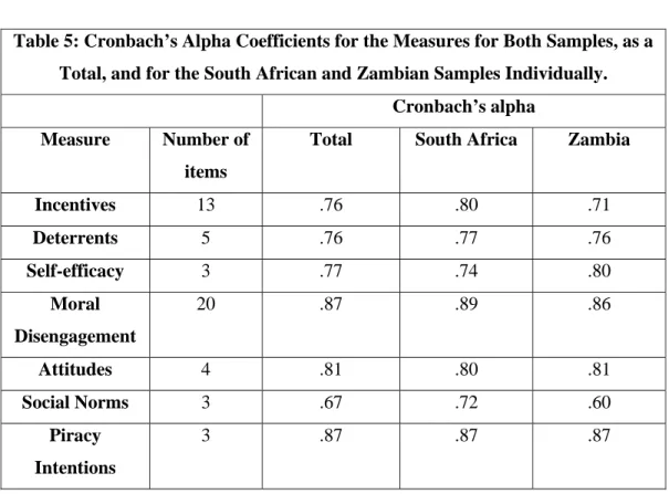 Table 5: Cronbach’s Alpha Coefficients for the Measures for Both Samples, as a  Total, and for the South African and Zambian Samples Individually
