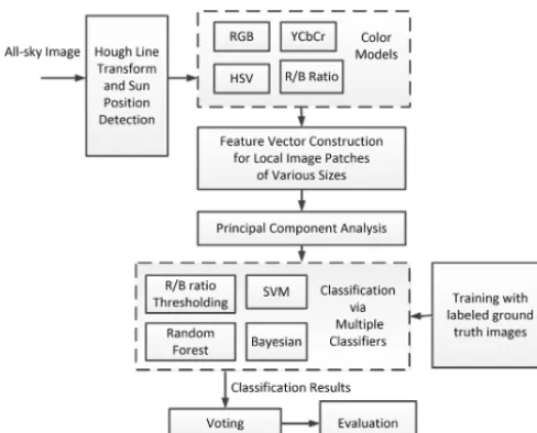 Figure 1. System framework.