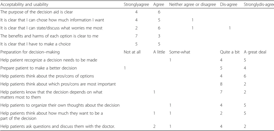 Table 4 Participants’ suggestions for improving the decision aid(alpha-test)