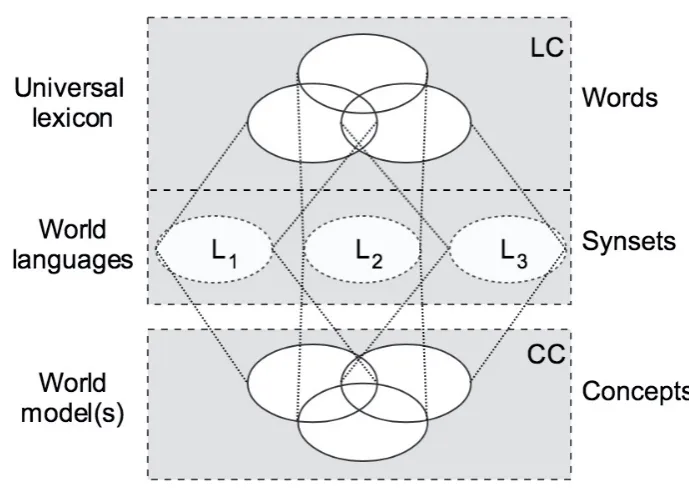 Figure 3.3: Languages, Universal lexicon and World model(s).