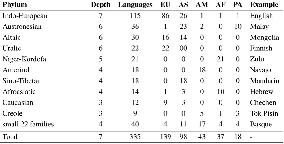 Table 4.1: Language distributions across phyla.