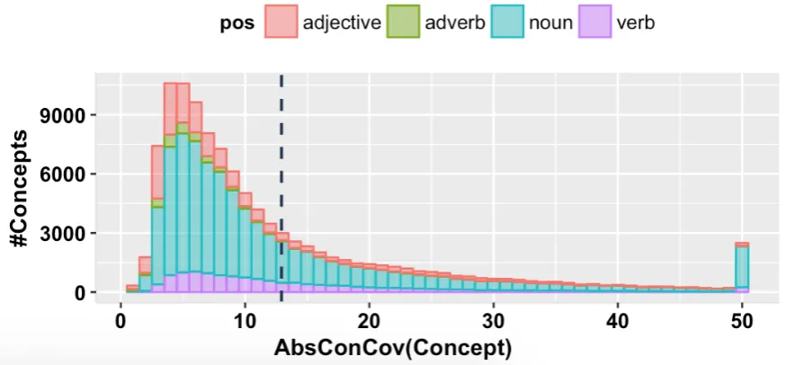 Figure 5.1: Concept distributions per AbsConCov value.